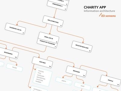 Information architecture flowchart mapping charity app screens and navigation